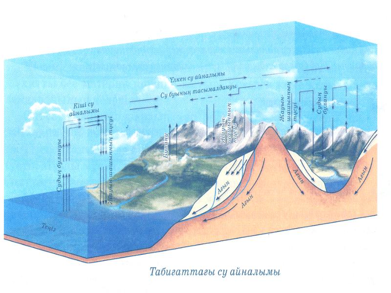 Табиғаттағы су айналымы презентация