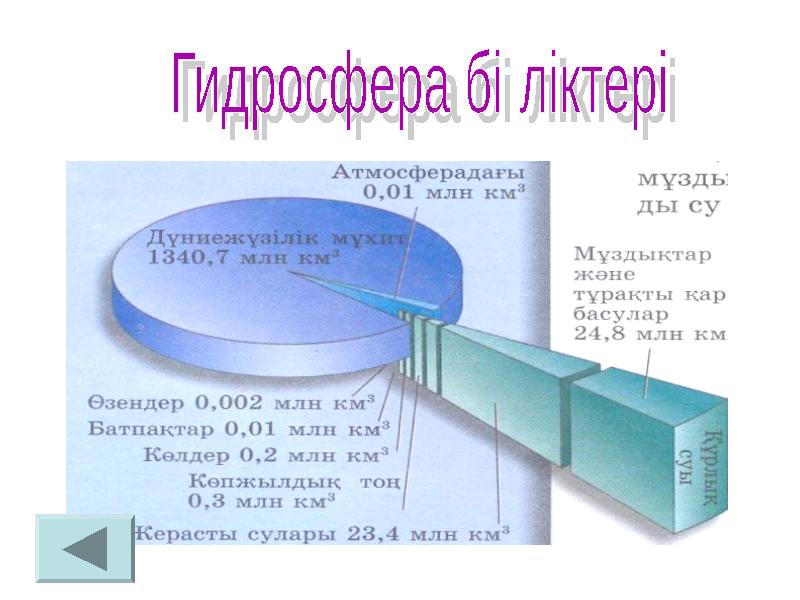 Табиғаттағы су айналымы презентация