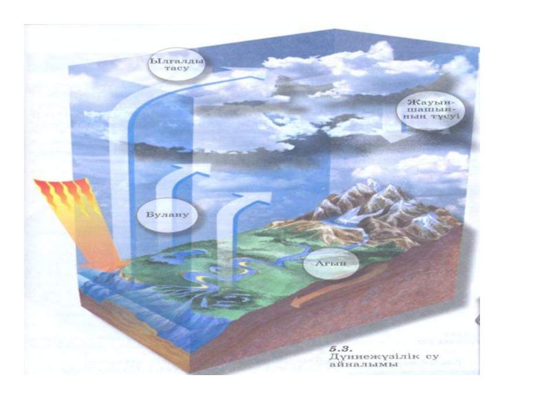 Табиғаттағы су айналымы презентация