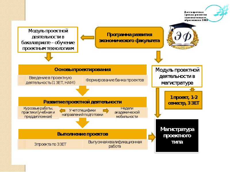 Метод проектов в вузе