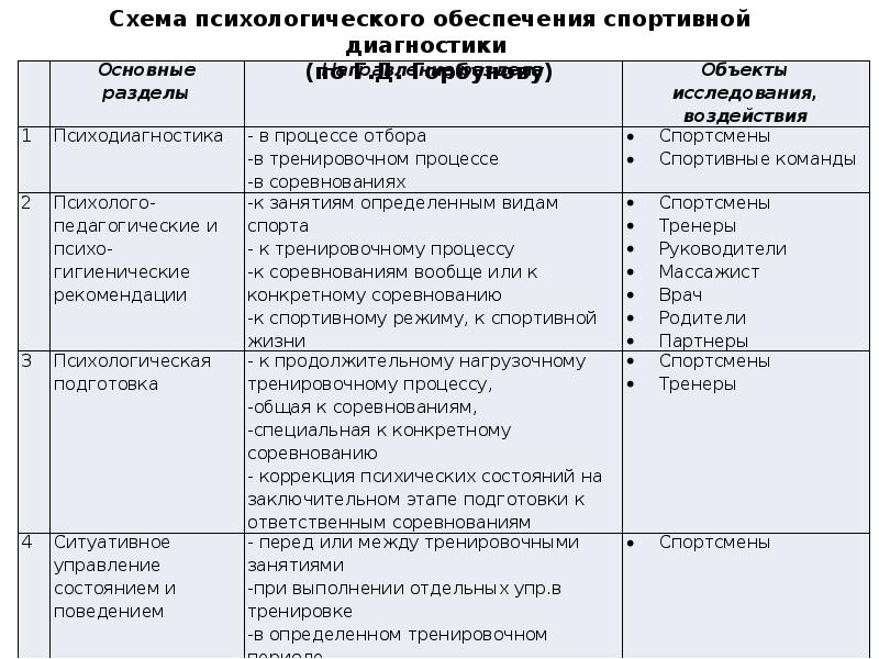 Реферат: Особенности психологического состояния при подготовке к спортивным соревнованиям