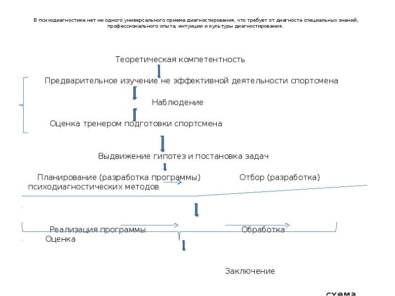 Психодиагностика в спорте презентация