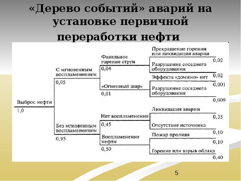 Построение дерева отказов дтп