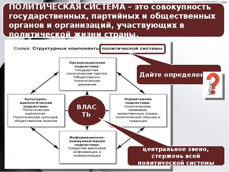 Политическая система презентация