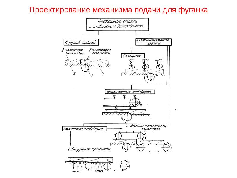 Проектируем механизм. Проектирование механизмов. Последовательность проектирования механизма. Виды механизмов подачи. Механизм подачи заготовок.