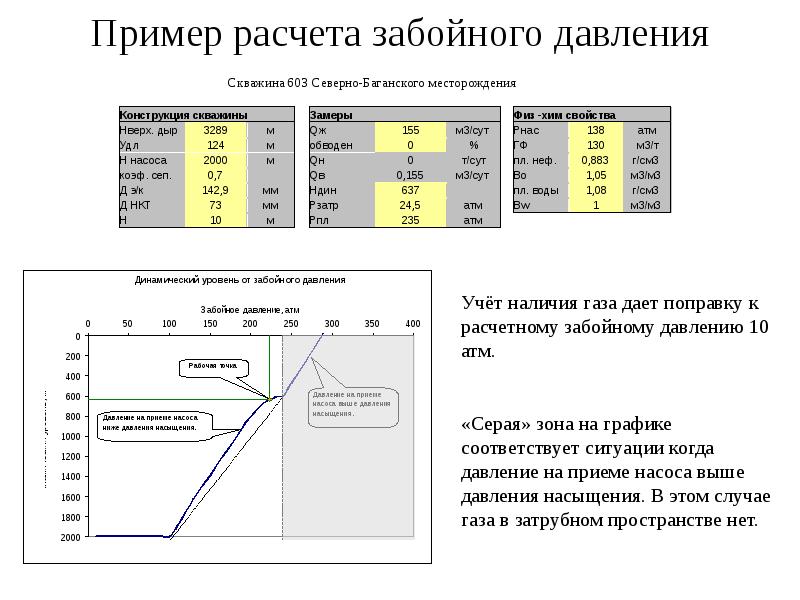 Давление нефти