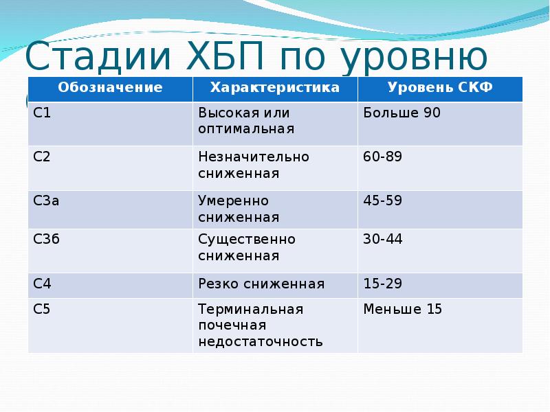 Хбп стадии. ХБП по уровне скорости клубочковой фильтрации. 3 Стадия ХБП СКФ. Классификация ХБП по уровню СКФ. СКФ стадии ХБП.