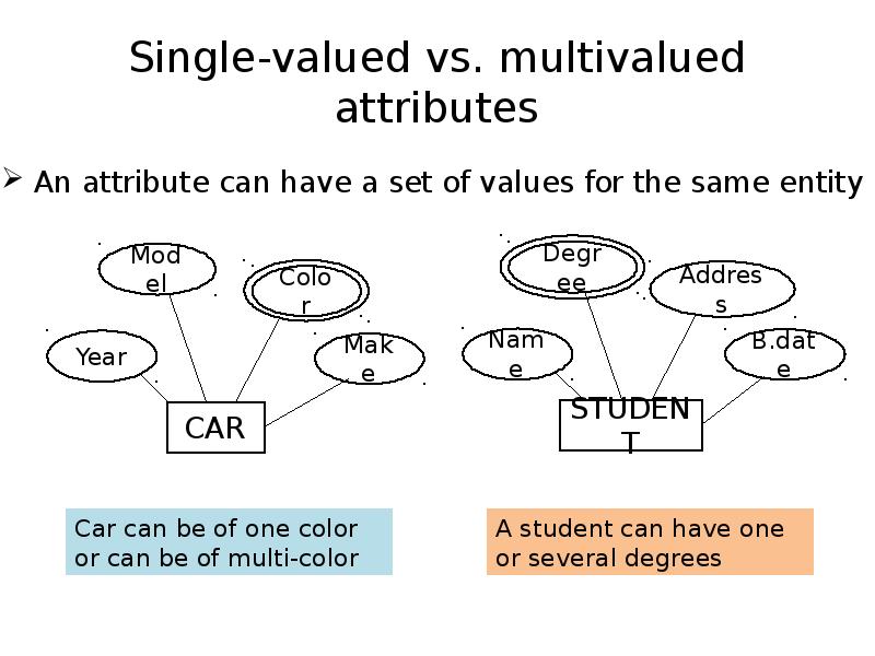 Single-valued vs. multivalued attributes