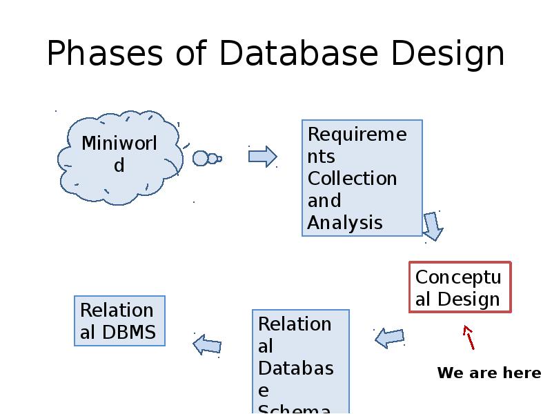 Phases of Database Design