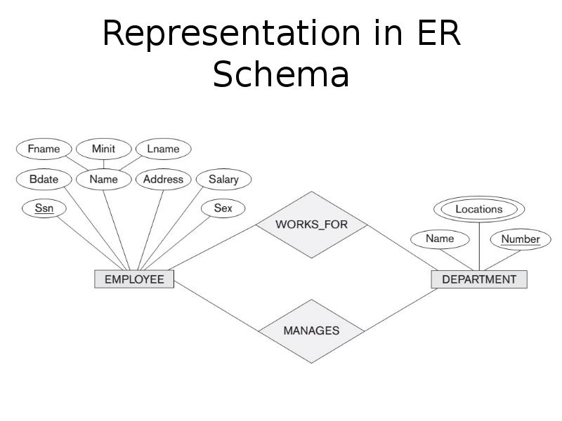 Representation in ER Schema