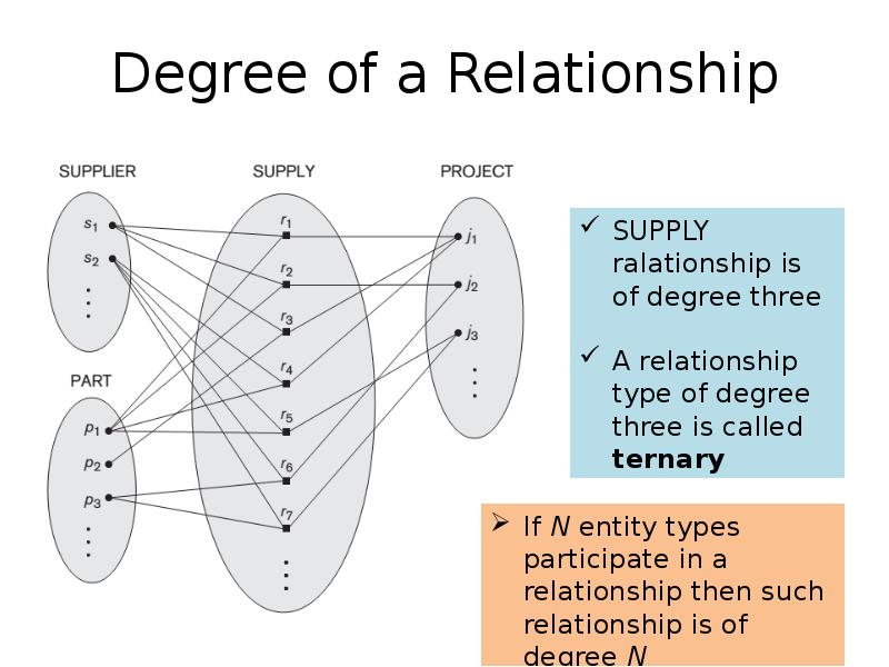 Degree of a Relationship