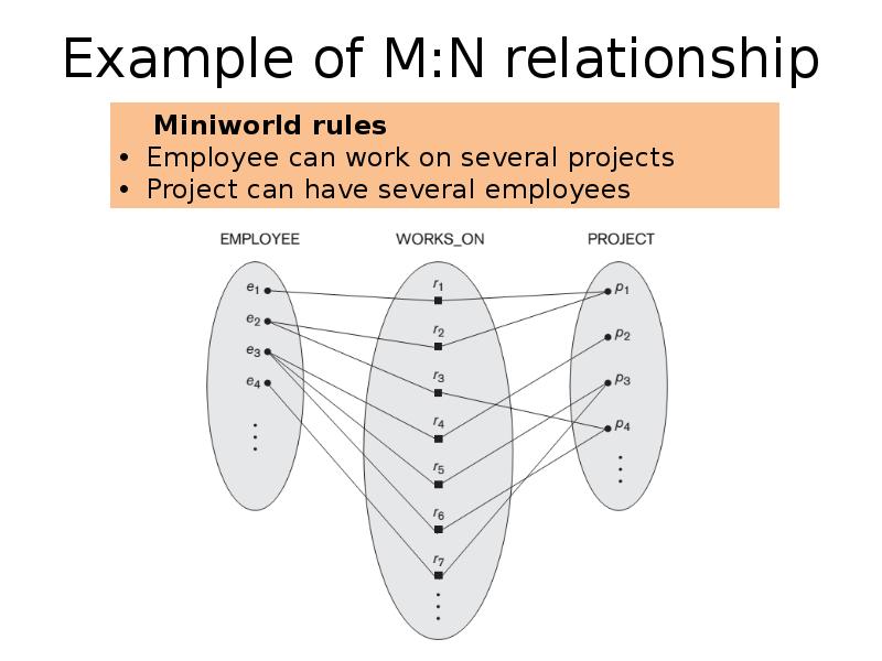 Example of M:N relationship