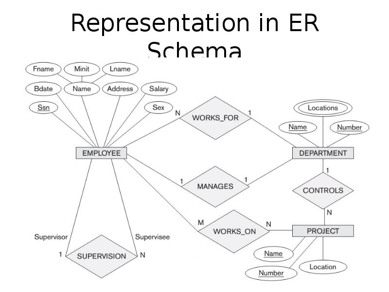 Representation in ER Schema