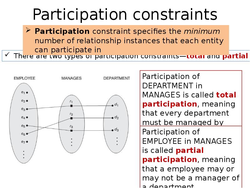 Participation constraints