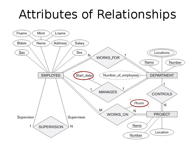 Attributes of Relationships