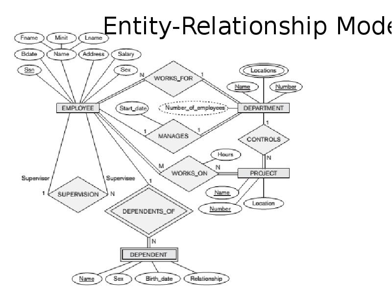 Entity-Relationship Model