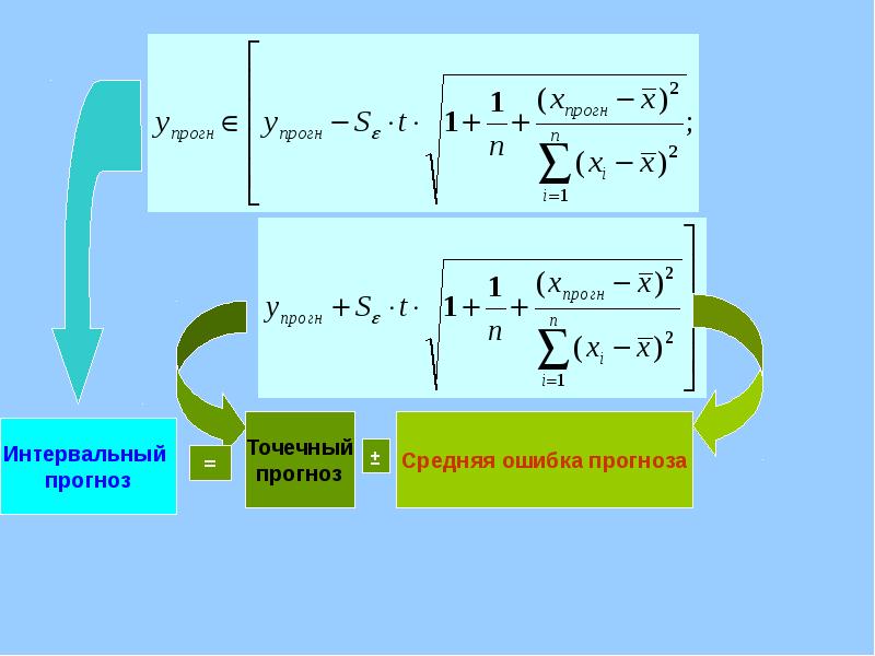 Прогноз парное. Точечный и интервальный прогноз. Парная показательная регрессия имеет вид:. Расчет точечного прогноза. Интервальный прогноз формула.