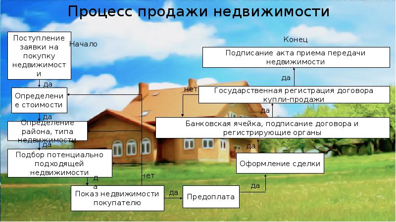 Процесс продажи недвижимости Процесс продажи недвижимости