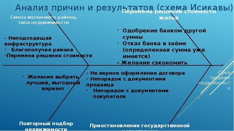 Анализ причин и результатов (схема Исикавы)