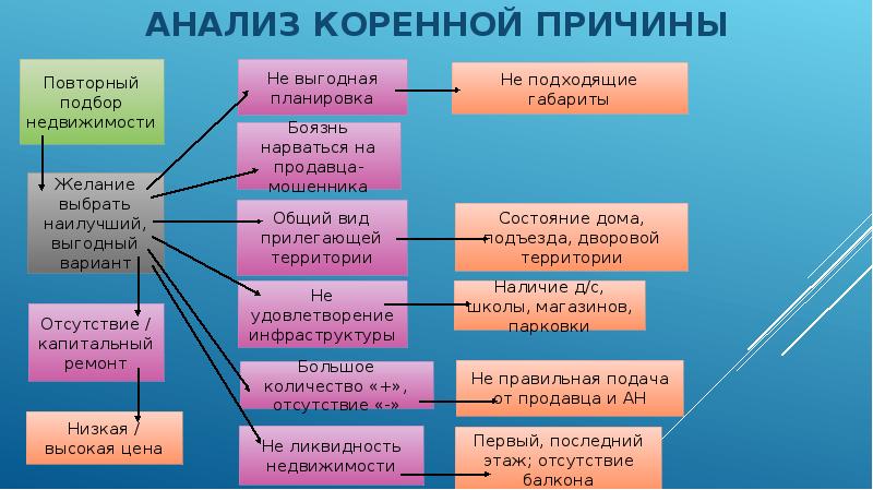 АНАЛИЗ КОРЕННОЙ ПРИЧИНЫ