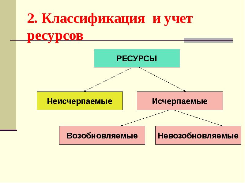 Заполните схему природные ресурсы исчерпаемые возобновляемые