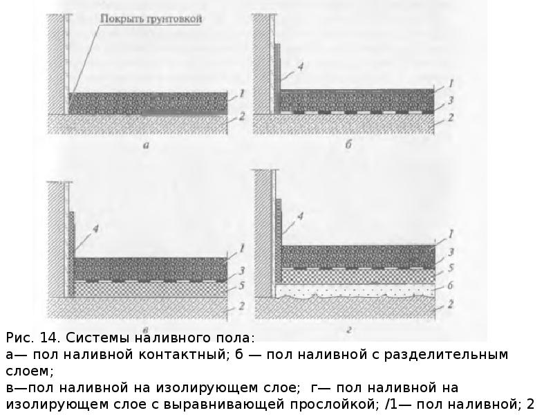 Технологическая карта полов наливных полов