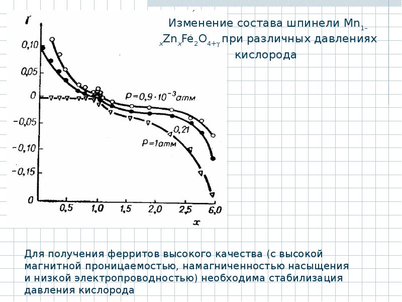 Изменения кислорода. Кривая стабилизации давления. Насыщение феррита. Электропроводность кислорода есть или. Кривая стабилизации давления в сапфире.