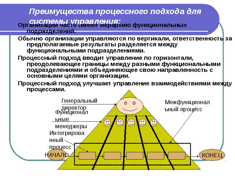 Как часто организация. Процессный подход к управлению. Процессеый подход в Цправлени. Процессный подход в менеджменте. Уровень процессного управления организацией.