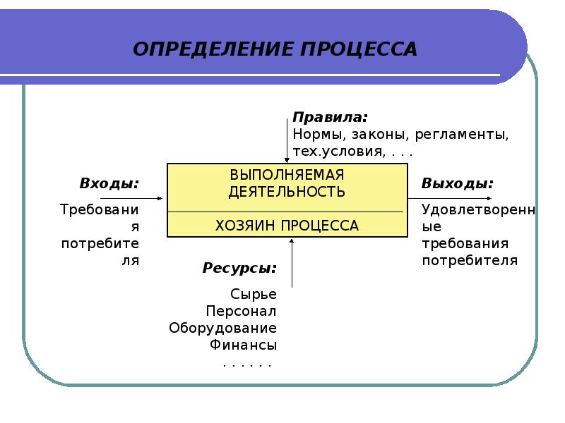 Процессный подход в менеджменте презентация