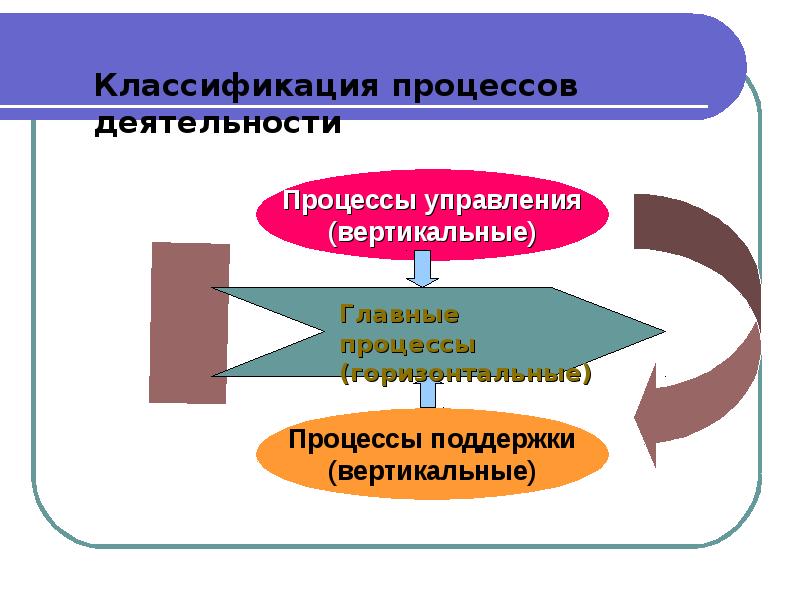 Процессорный подход в управлении