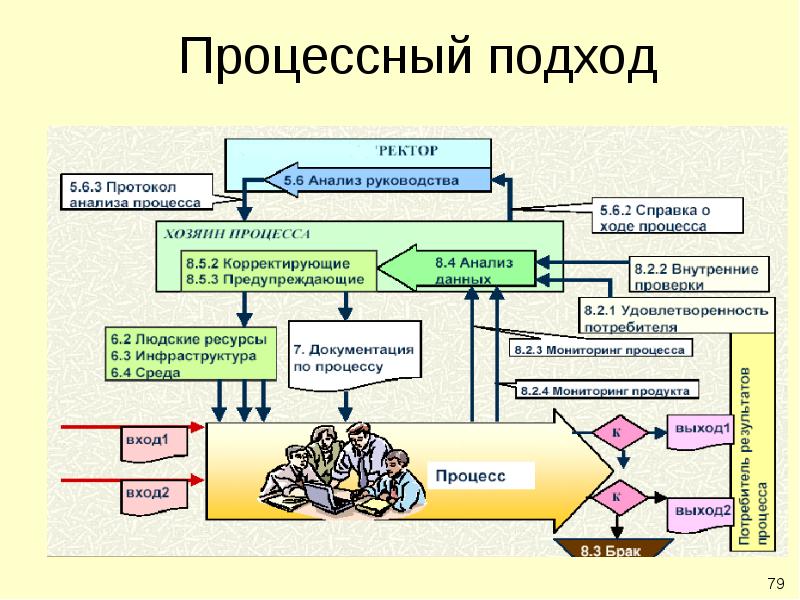 Процесс инфраструктура