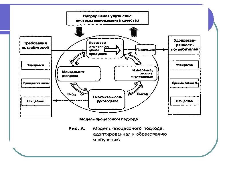 Процессный подход в менеджменте презентация