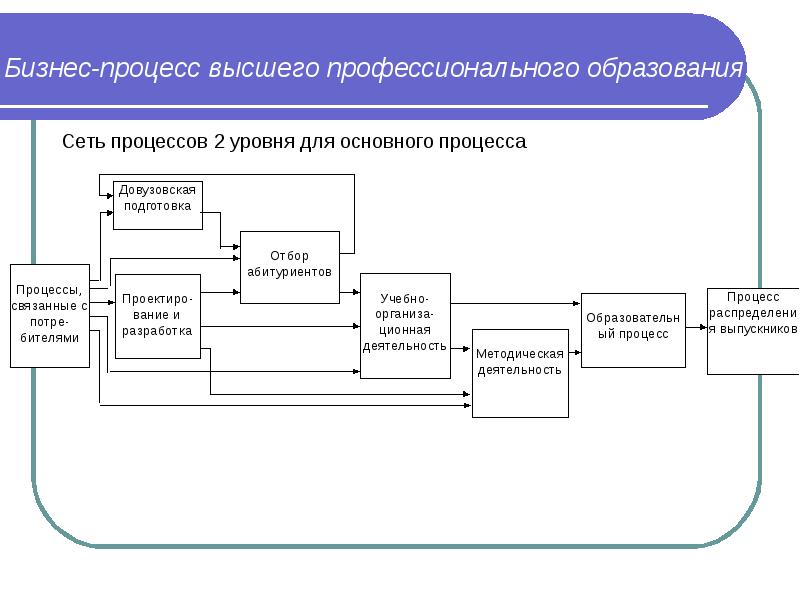 Процессный план проекта это