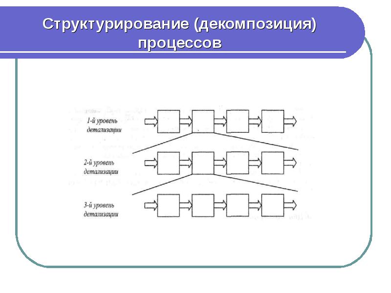 Процессный подход картинки