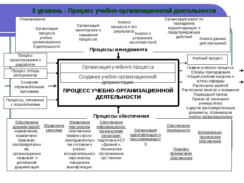 Планирование учебного процесса. Уровни процессов. Процессно-организационное управление и его функции. Процессное управление график. Анализ работы обслуживающего персонала.