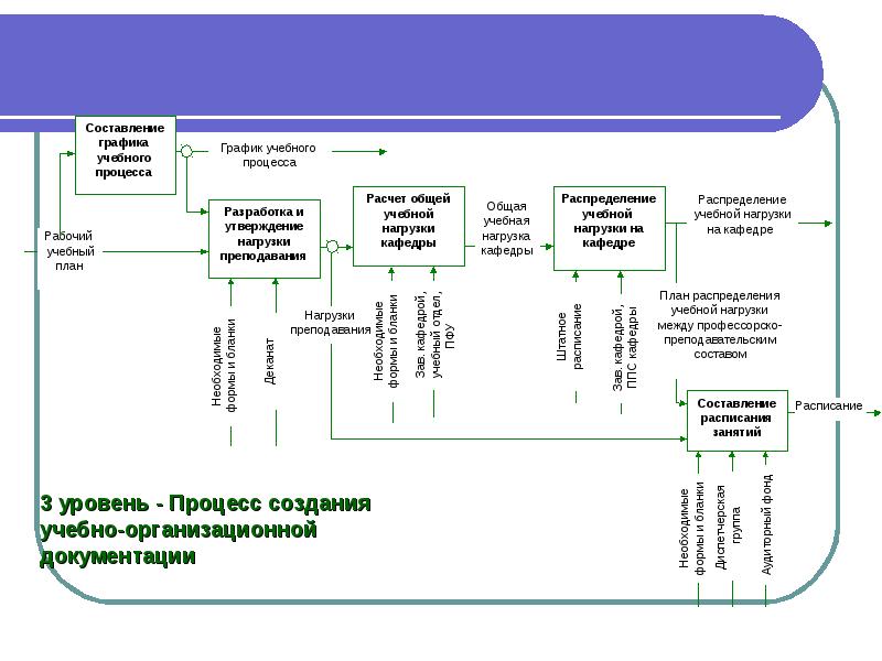 Процессный план проекта это