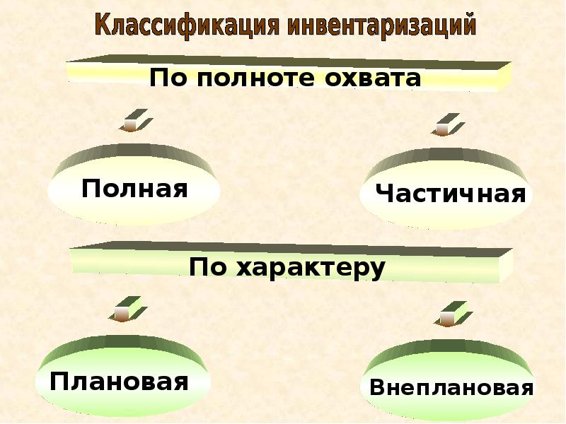 Полностью частично. Классификация по полноте охвата.