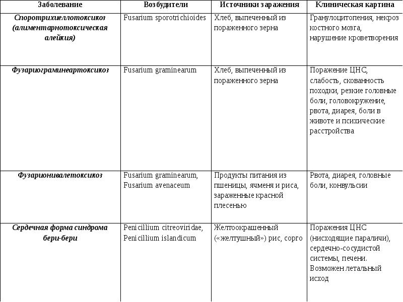 Споротрихиеллотоксикоз клиническая картина