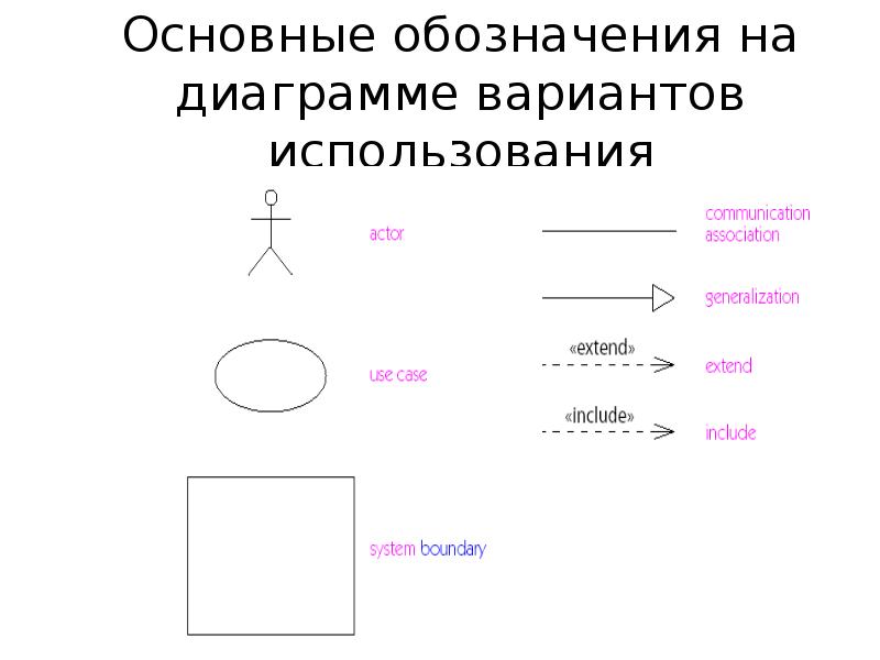 Обозначение общим. Символов диаграммы вариантов использования. Графическое обозначение варианта использования - это. Варианты использования с обозначениями. Основные обозначения на диаграмме вариантов использования.