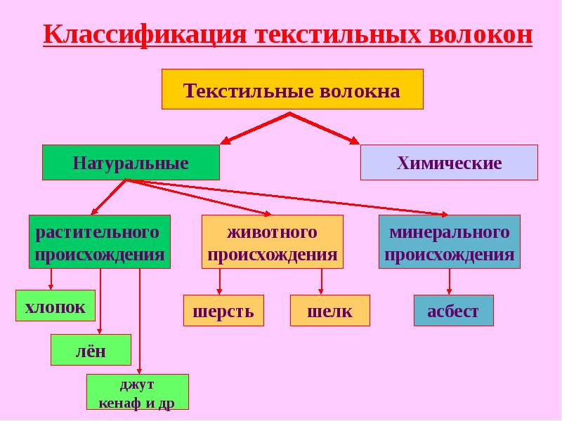 Презентация волокна растительного происхождения 5 класс презентация