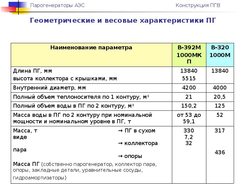 1000 характеристики. Технические характеристики ПГВ 1000. Параметры ПГВ 1000. ПГВ 1000м технические характеристики. Парогенератор ПГВ 1000 характеристики.