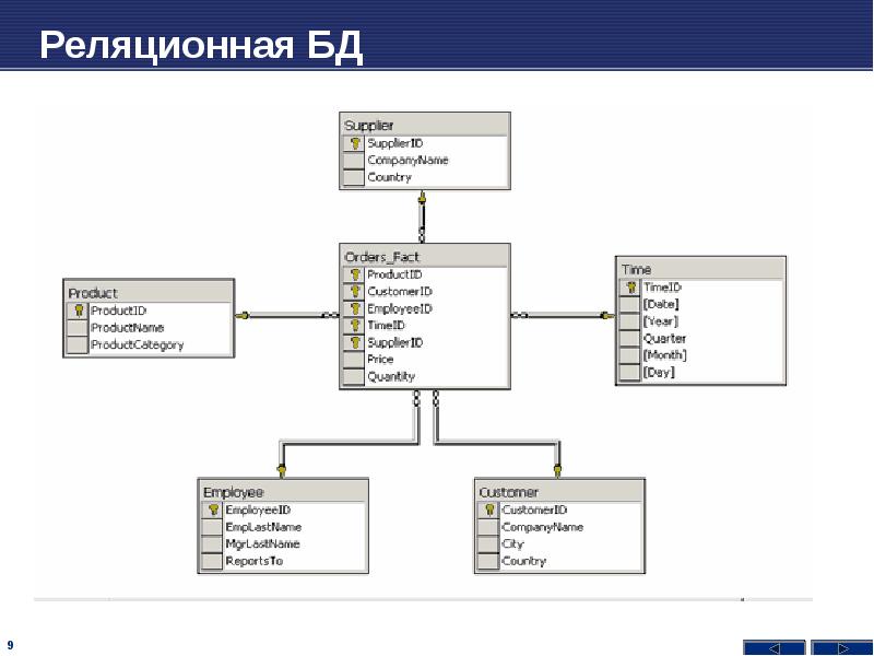 База данных sql презентация