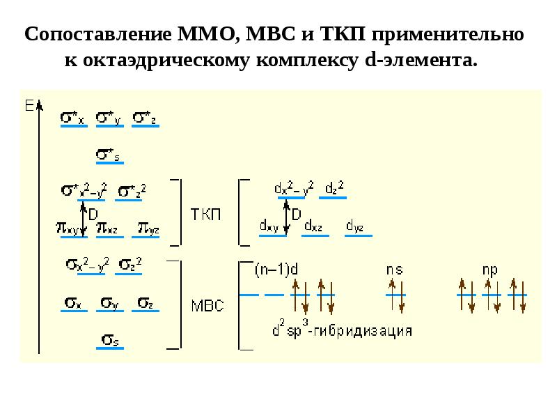 Комплекс элемент. Теория кристаллического поля комплексных соединений. ТКП комплексных соединений. Теория кристаллического поля комплексных соединений примеры. Метод ТКП комплексных соединений.