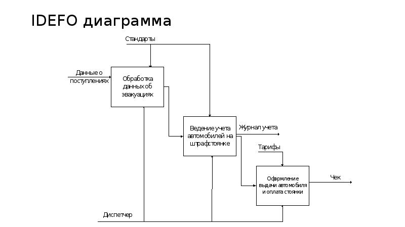 Idefo диаграмма