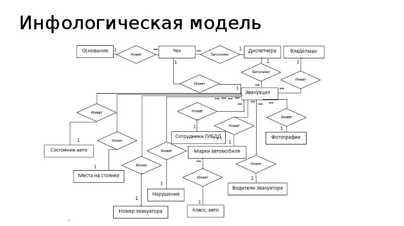 Инфологическая модель базы данных. Инфологическая модель. Инфологическая модель системы. Инфологическая модель базы данных вуза.