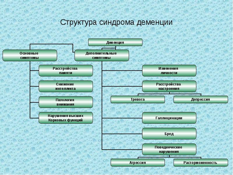 Психические расстройства позднего возраста презентация