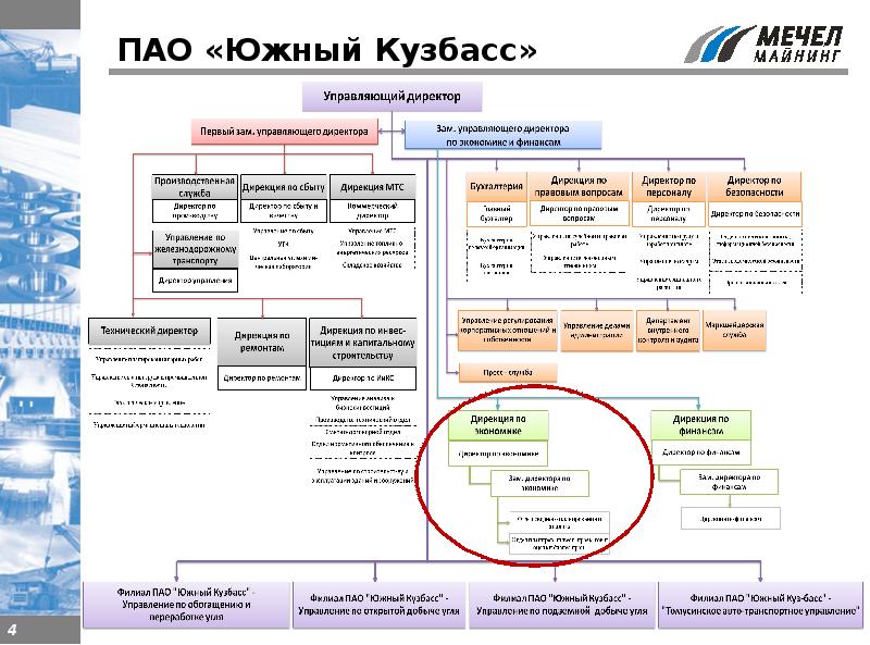 Предприятия пао. ПАО угольная компания Южный Кузбасс. ПАО Южный Кузбасс Междуреченск структура предприятия. Челябинский металлургический комбинат структура предприятия.