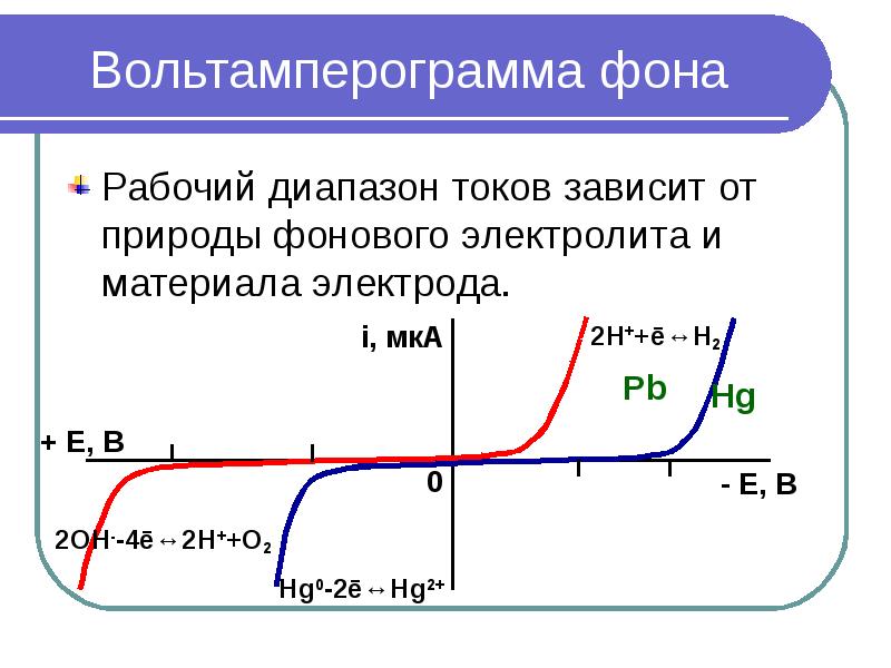 Вольтамперограмма фона Рабочий диапазон токов зависит от природы фонового электролита и