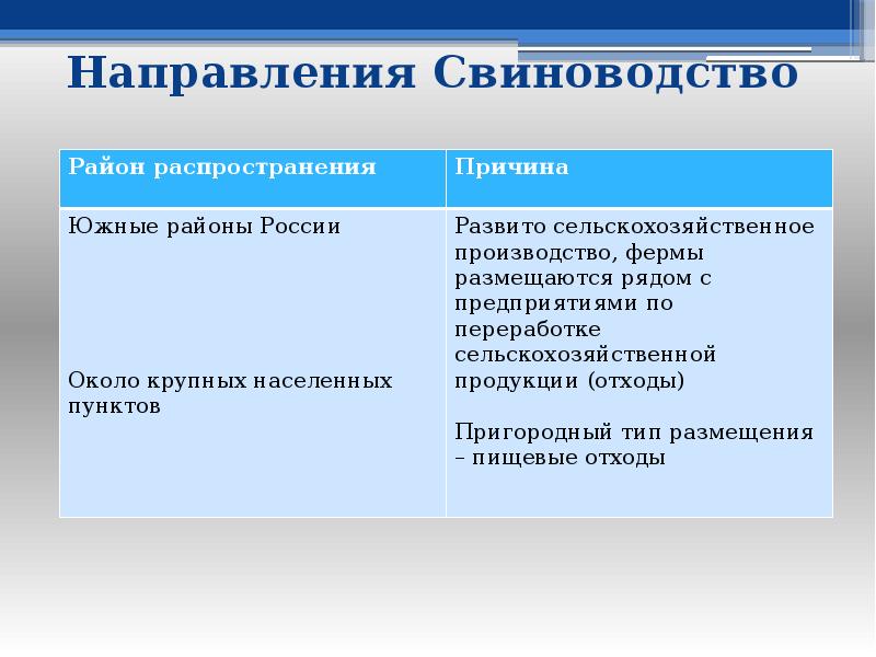 Направления продукции. Направления свиноводства. Свиноводство районы размещения. Направления свиноводства в России. Свиноводство районы распространения.