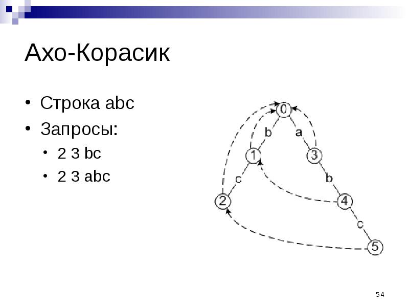 Ахо корасик. Алгоритм АХО - Корасик. Примеры для алгоритма АХО-Корасик. Сложность АХО Корасика.